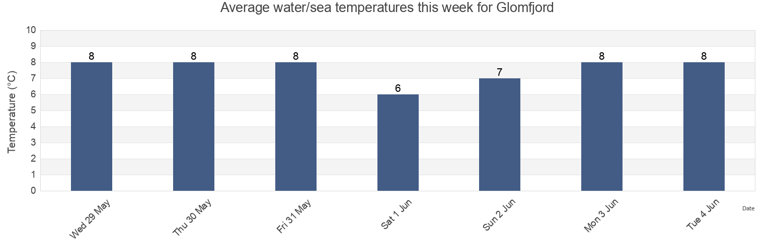 Water temperature in Glomfjord, Meloy, Nordland, Norway today and this week