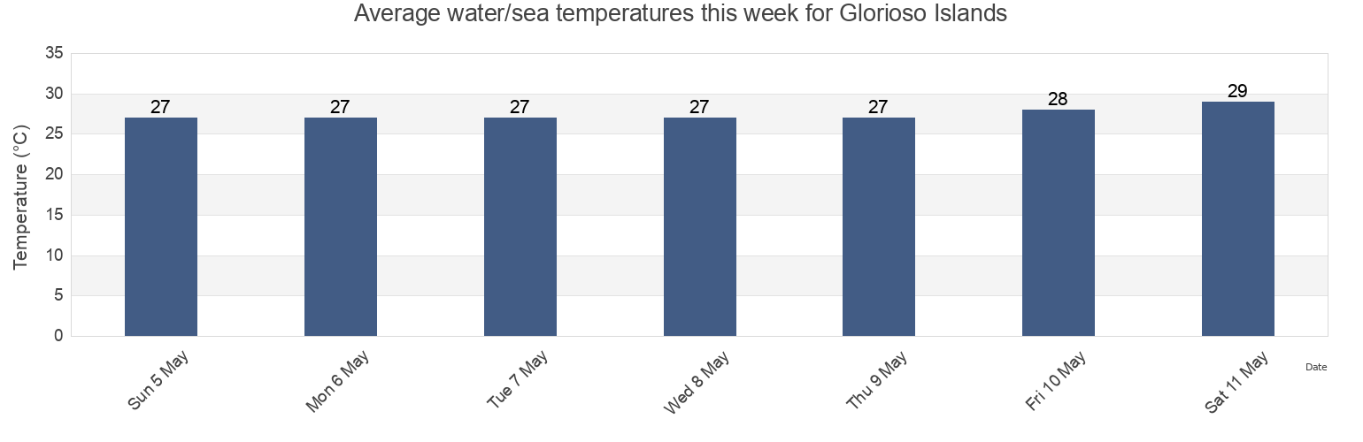 Water temperature in Glorioso Islands, Iles Eparses, French Southern Territories today and this week