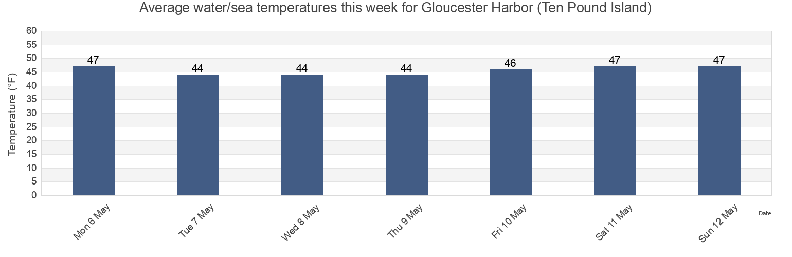 Water temperature in Gloucester Harbor (Ten Pound Island), Essex County, Massachusetts, United States today and this week