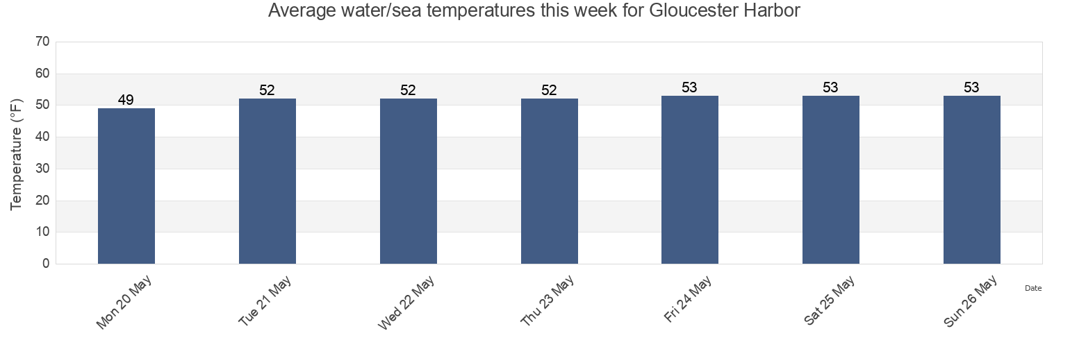 Water temperature in Gloucester Harbor, Essex County, Massachusetts, United States today and this week
