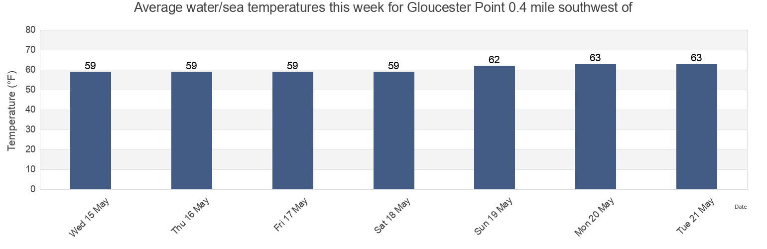 Water temperature in Gloucester Point 0.4 mile southwest of, York County, Virginia, United States today and this week