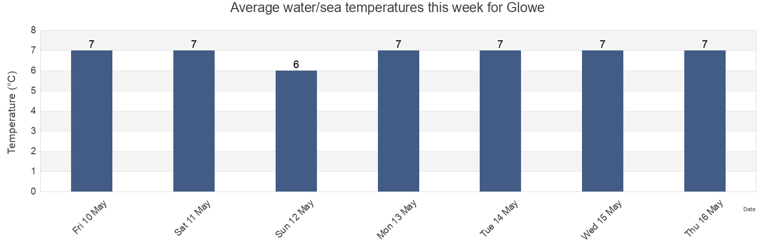 Water temperature in Glowe, Mecklenburg-Vorpommern, Germany today and this week