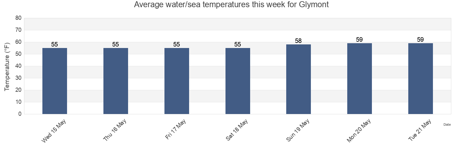Water temperature in Glymont, Charles County, Maryland, United States today and this week