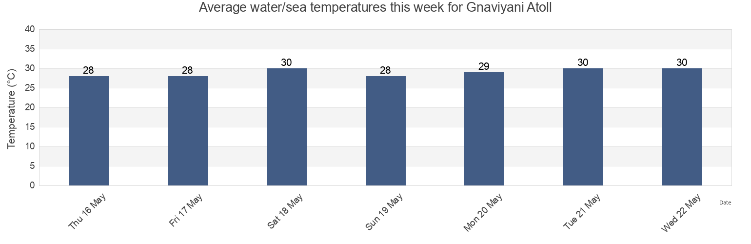 Water temperature in Gnaviyani Atoll, Maldives today and this week