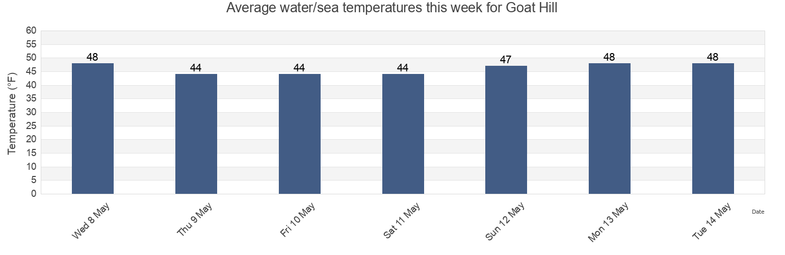 Water temperature in Goat Hill, Essex County, Massachusetts, United States today and this week