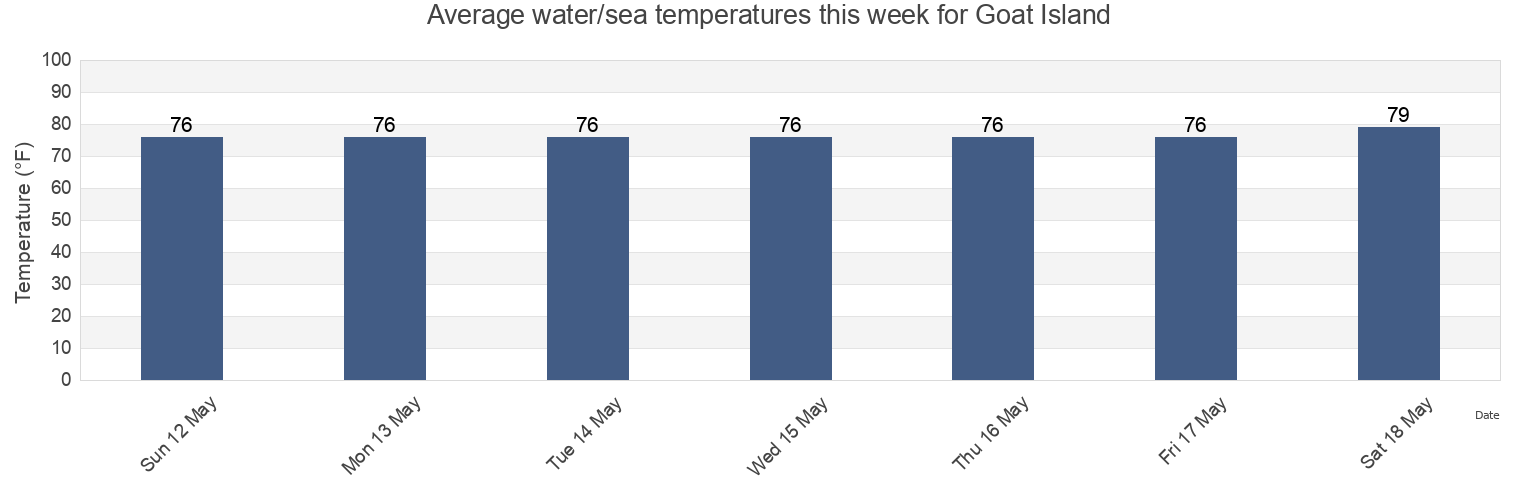 Water temperature in Goat Island, Harris County, Texas, United States today and this week
