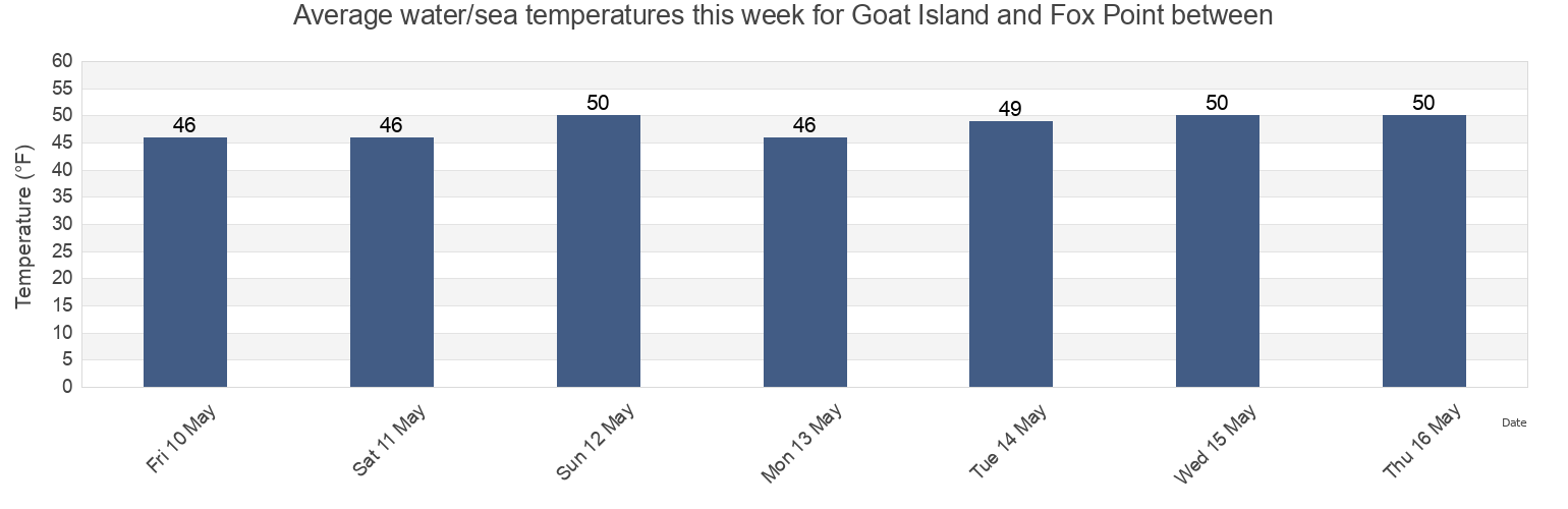 Water temperature in Goat Island and Fox Point between, Strafford County, New Hampshire, United States today and this week