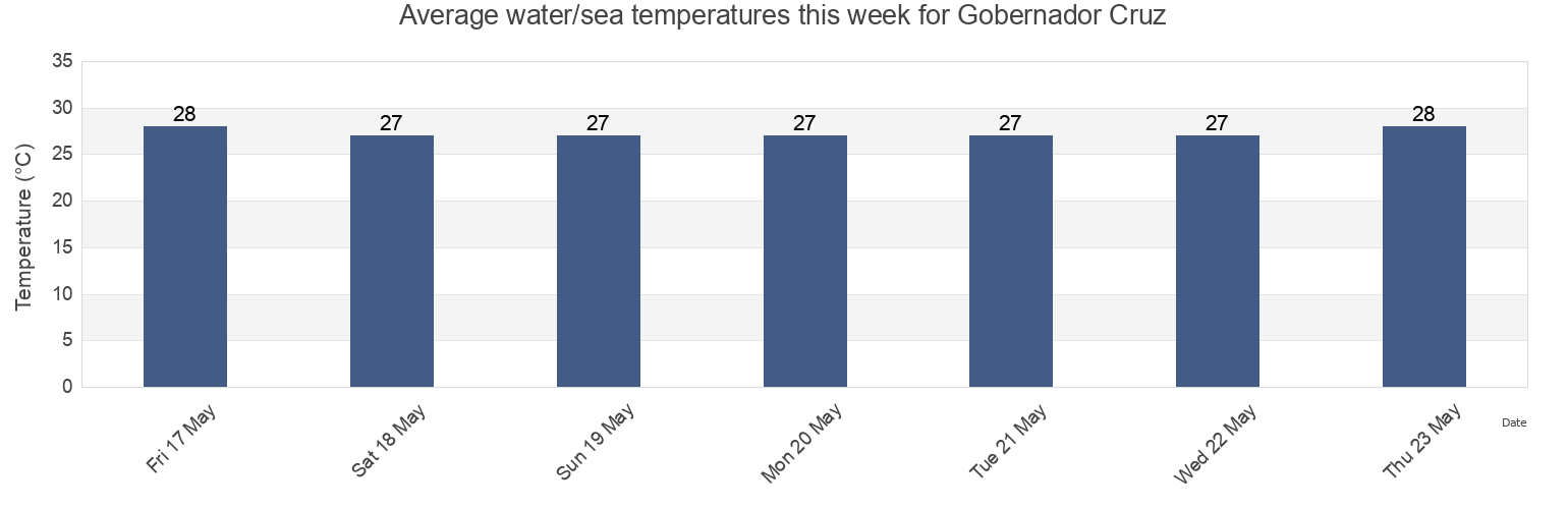 Water temperature in Gobernador Cruz, Centla, Tabasco, Mexico today and this week