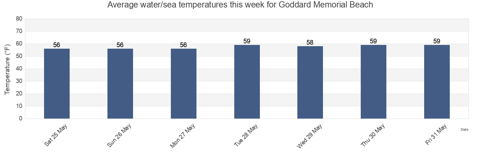 Water temperature in Goddard Memorial Beach, Bristol County, Rhode Island, United States today and this week