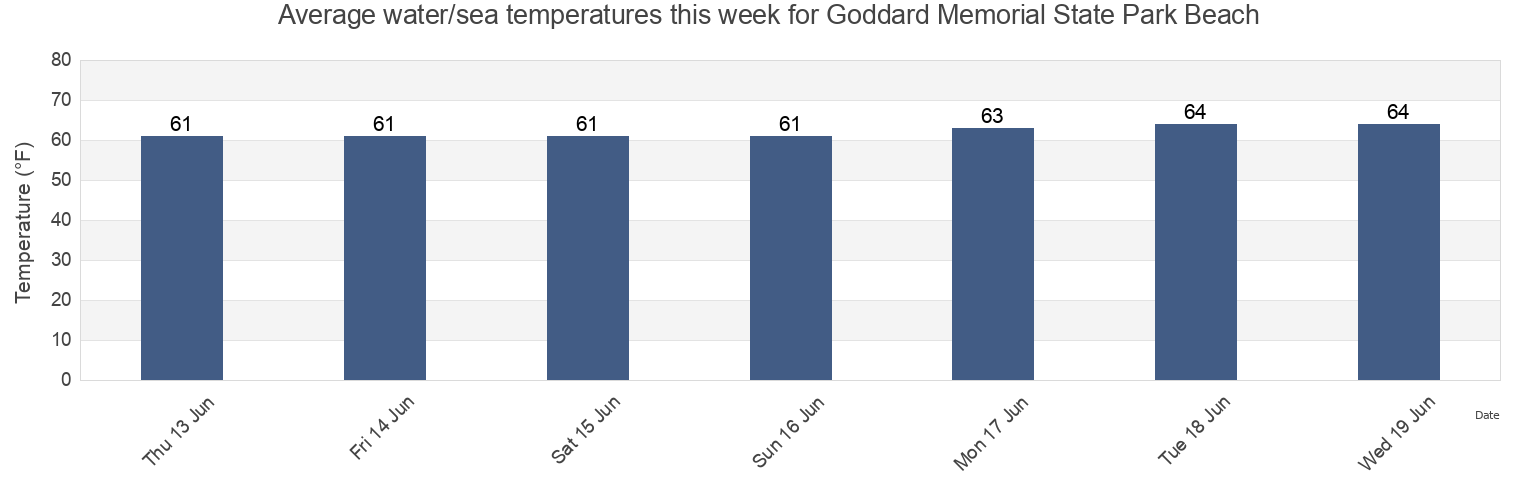 Water temperature in Goddard Memorial State Park Beach, Kent County, Rhode Island, United States today and this week