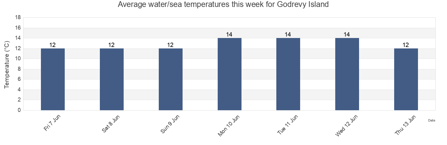 Water temperature in Godrevy Island, England, United Kingdom today and this week