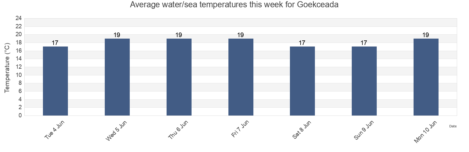 Water temperature in Goekceada, Canakkale, Turkey today and this week