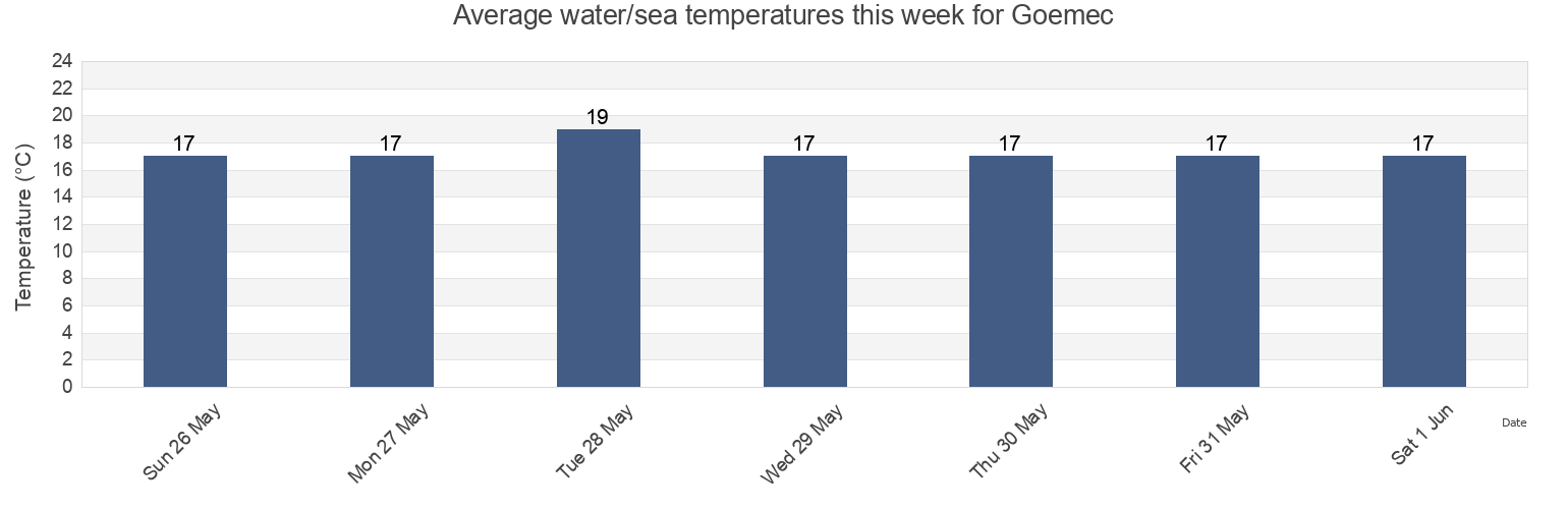 Water temperature in Goemec, Balikesir, Turkey today and this week