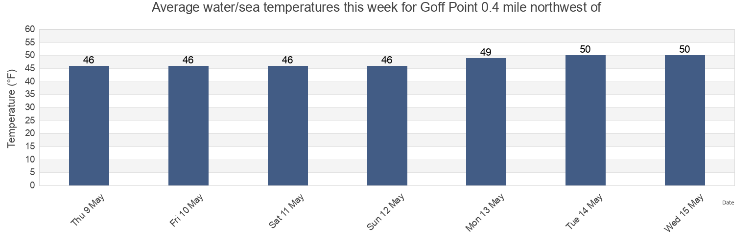 Water temperature in Goff Point 0.4 mile northwest of, Suffolk County, New York, United States today and this week