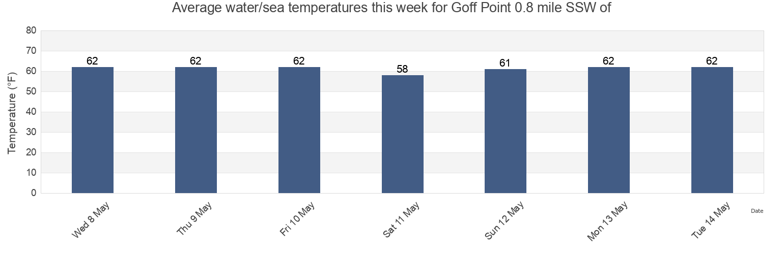 Water temperature in Goff Point 0.8 mile SSW of, New Kent County, Virginia, United States today and this week