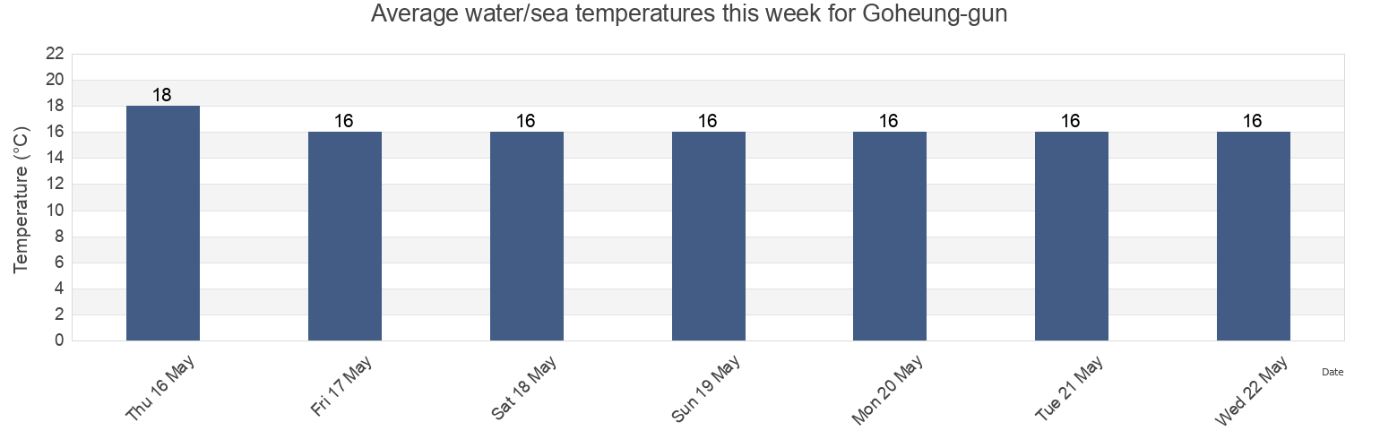 Water temperature in Goheung-gun, Jeollanam-do, South Korea today and this week