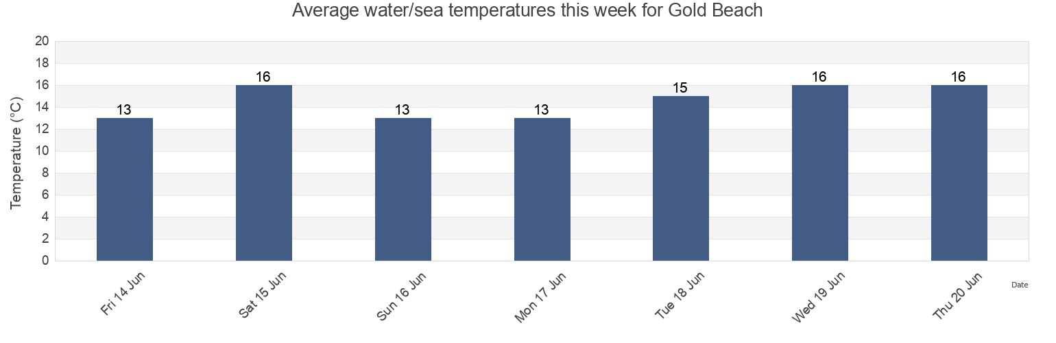 Water temperature in Gold Beach, Calvados, Normandy, France today and this week