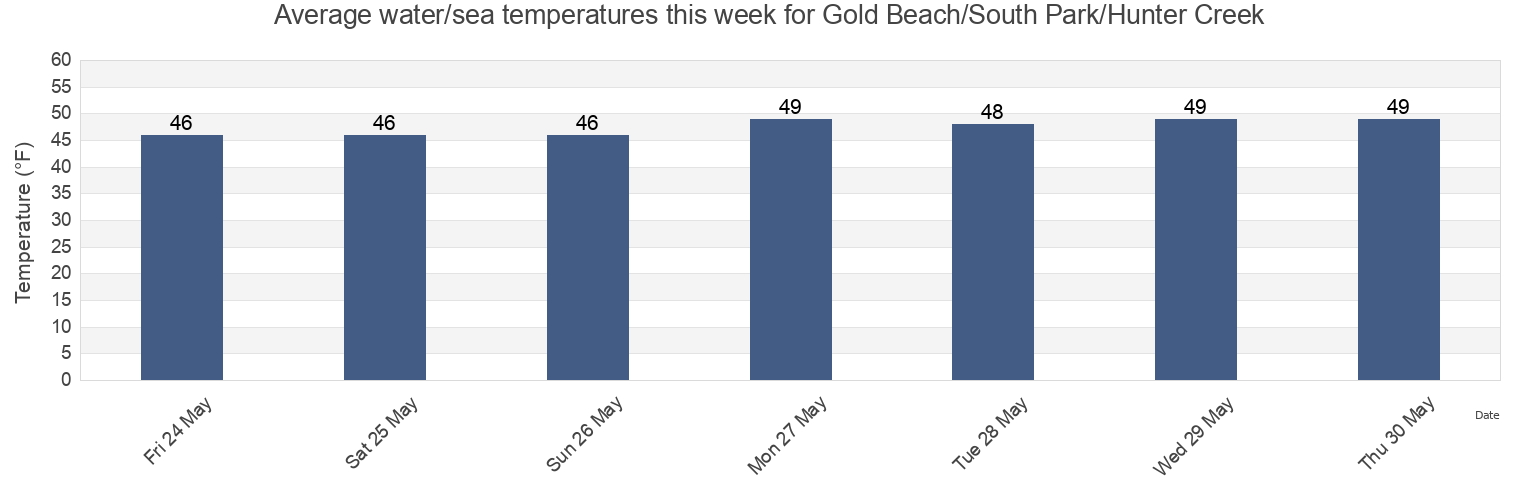 Water temperature in Gold Beach/South Park/Hunter Creek, Curry County, Oregon, United States today and this week