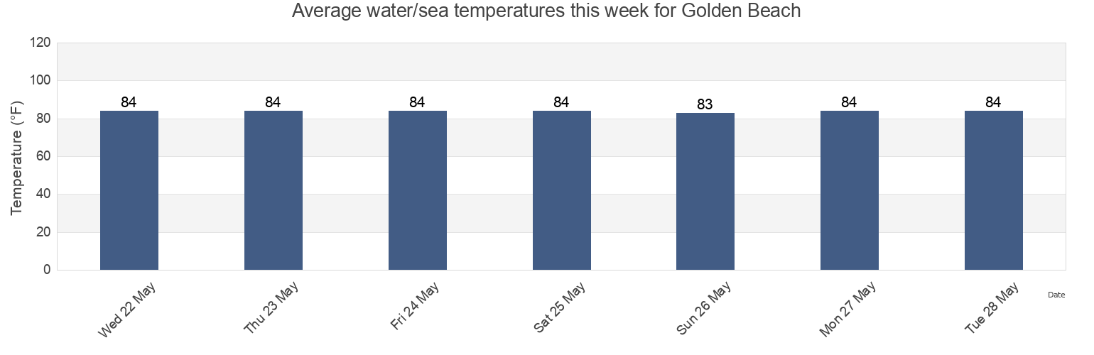 Water temperature in Golden Beach, Broward County, Florida, United States today and this week