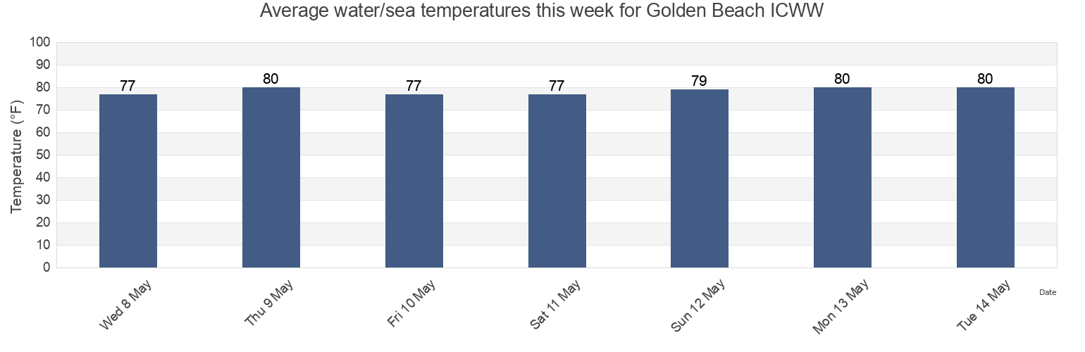 Water temperature in Golden Beach ICWW, Broward County, Florida, United States today and this week