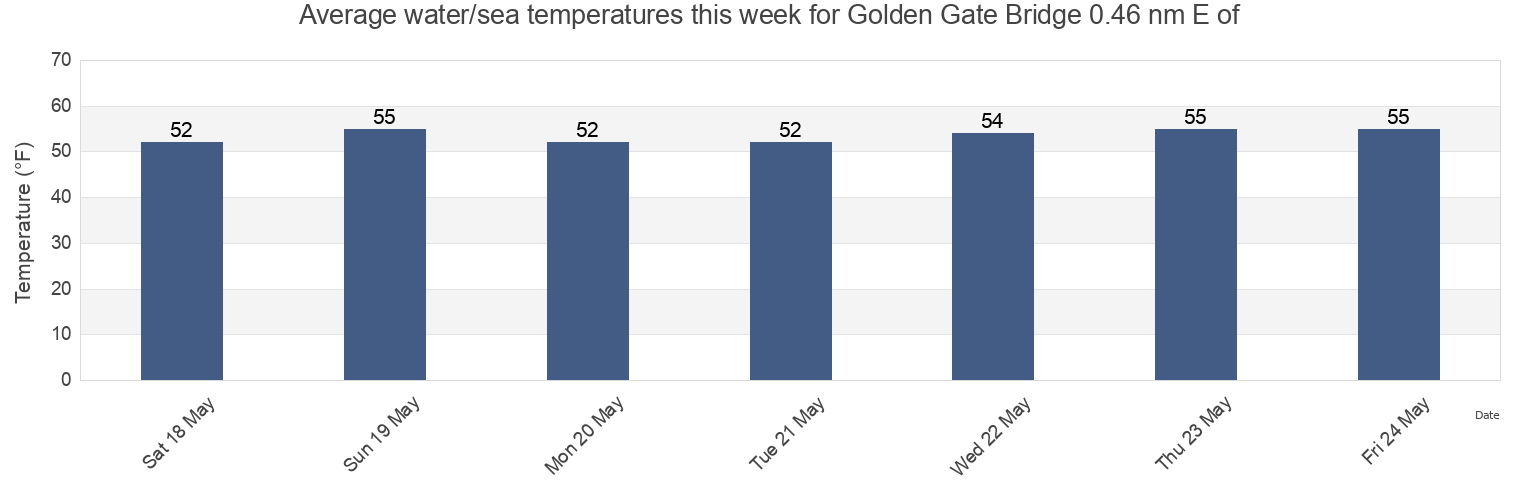 Water temperature in Golden Gate Bridge 0.46 nm E of, City and County of San Francisco, California, United States today and this week