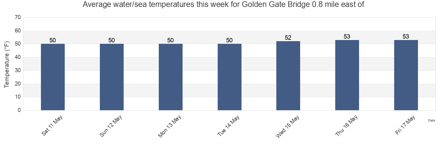 Water temperature in Golden Gate Bridge 0.8 mile east of, City and County of San Francisco, California, United States today and this week