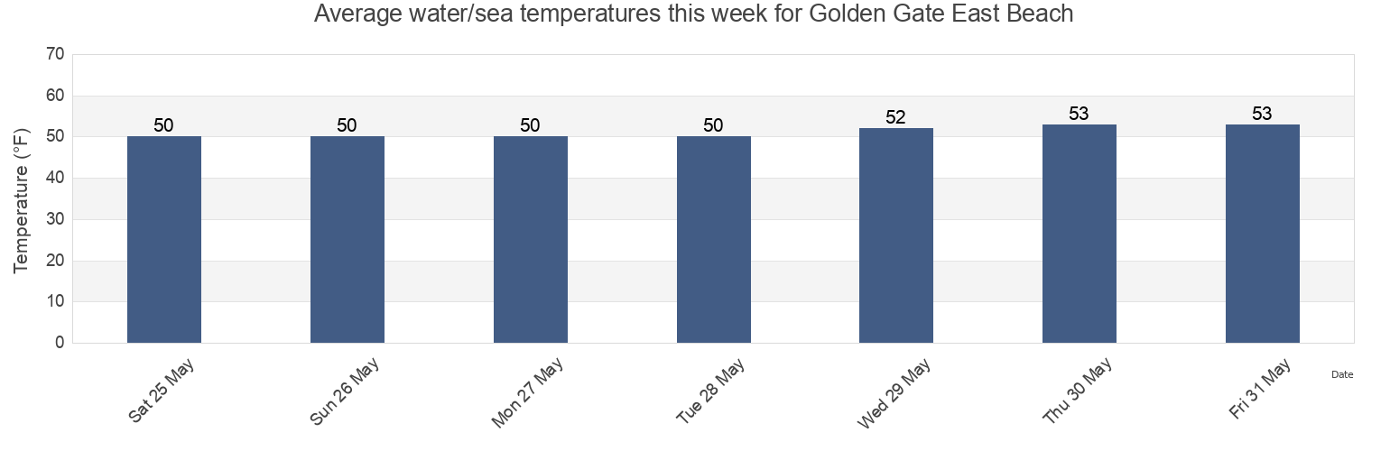 Water temperature in Golden Gate East Beach, City and County of San Francisco, California, United States today and this week