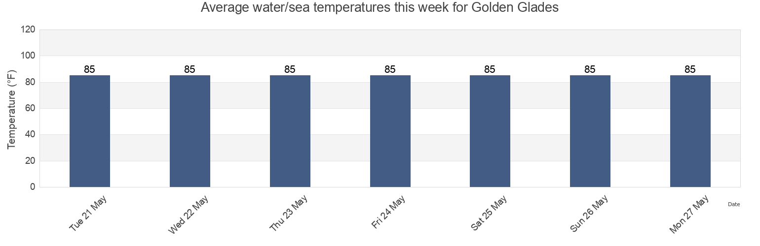 Water temperature in Golden Glades, Miami-Dade County, Florida, United States today and this week