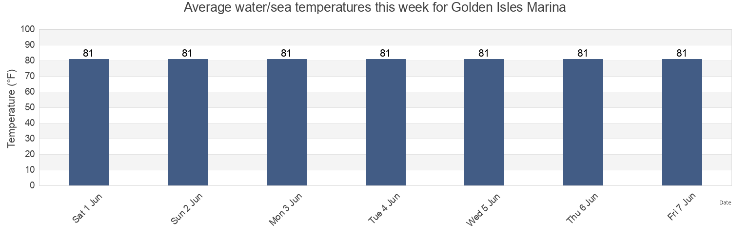 Water temperature in Golden Isles Marina, Glynn County, Georgia, United States today and this week
