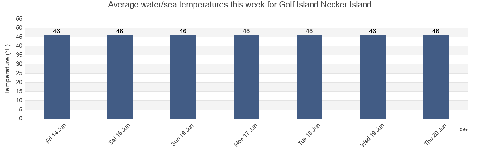 Water temperature in Golf Island Necker Island, Sitka City and Borough, Alaska, United States today and this week