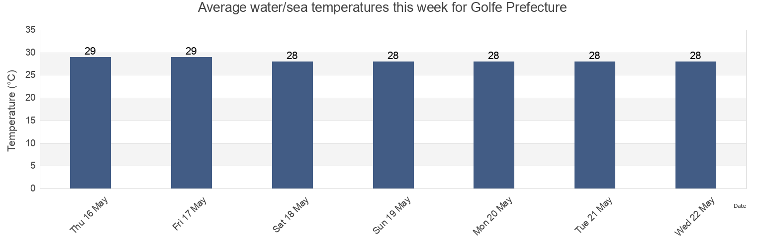 Water temperature in Golfe Prefecture, Maritime, Togo today and this week