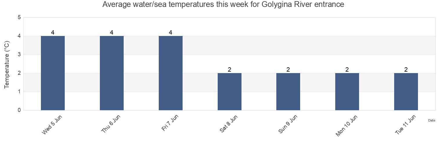 Water temperature in Golygina River entrance, Ust'-Bol'sheretskiy Rayon, Kamchatka, Russia today and this week