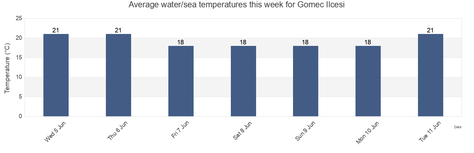 Water temperature in Gomec Ilcesi, Balikesir, Turkey today and this week