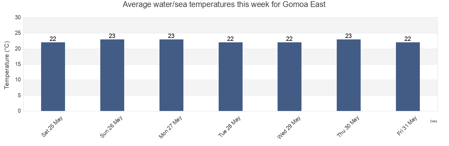 Water temperature in Gomoa East, Central, Ghana today and this week