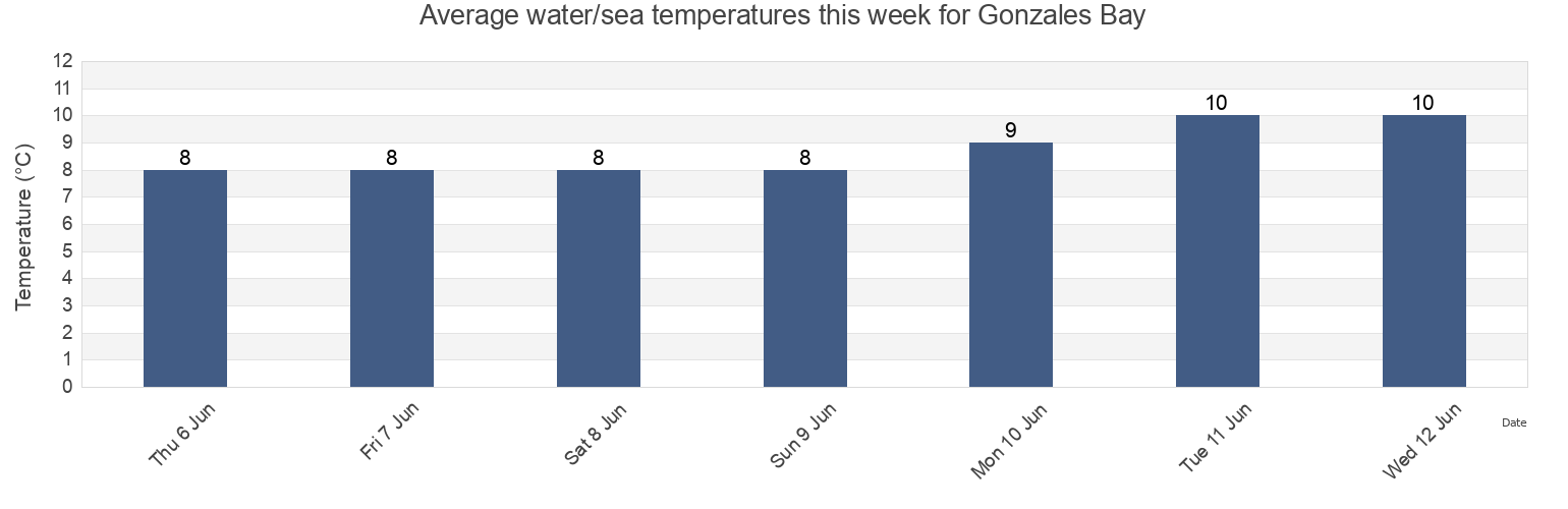 Water temperature in Gonzales Bay, British Columbia, Canada today and this week