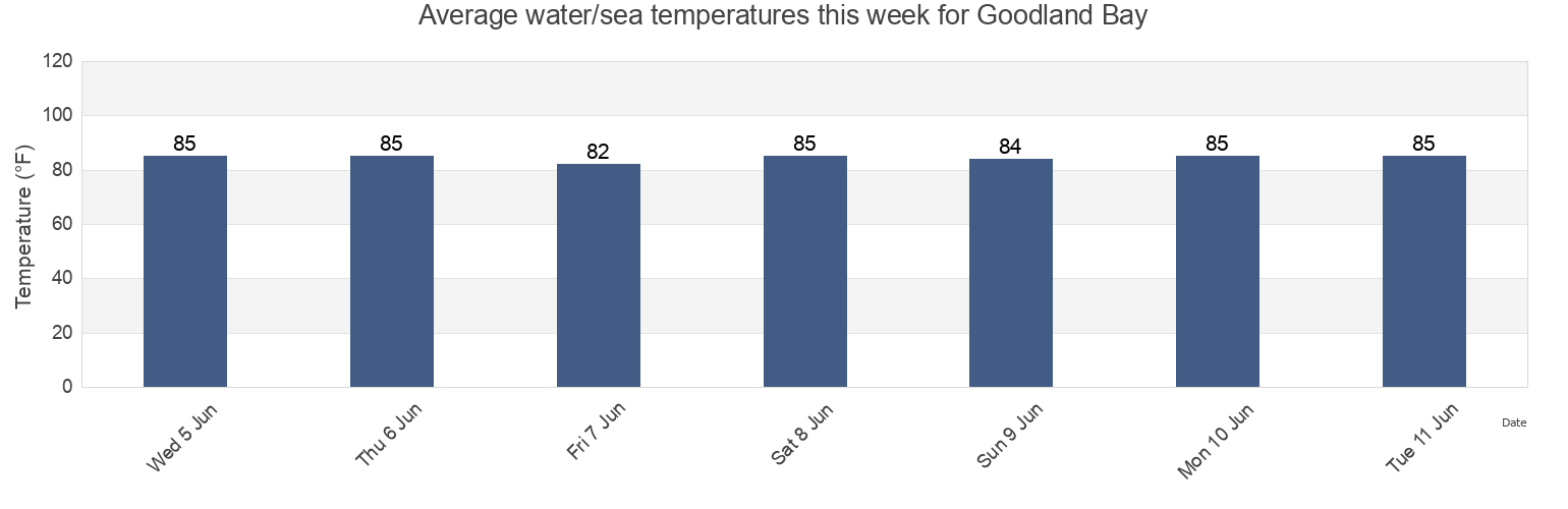 Water temperature in Goodland Bay, Collier County, Florida, United States today and this week