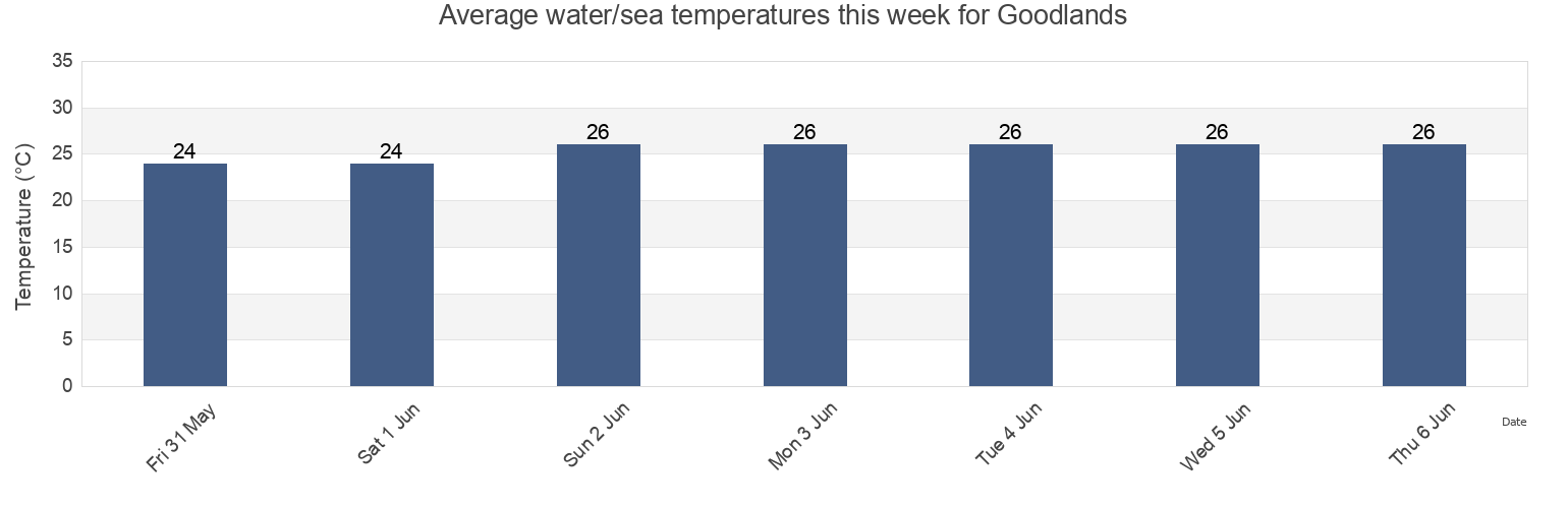 Water temperature in Goodlands, Riviere du Rempart, Mauritius today and this week