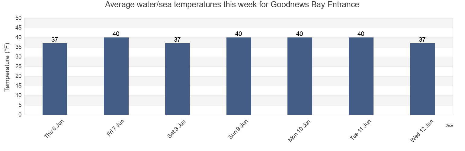 Water temperature in Goodnews Bay Entrance, Bethel Census Area, Alaska, United States today and this week