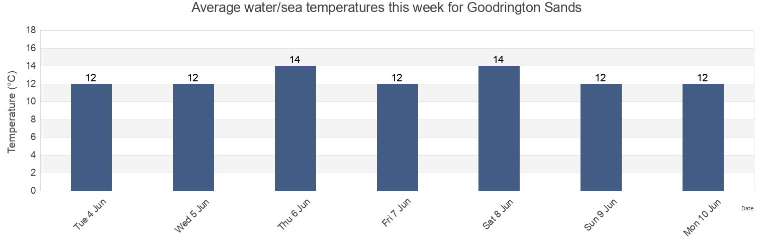 Water temperature in Goodrington Sands, Borough of Torbay, England, United Kingdom today and this week