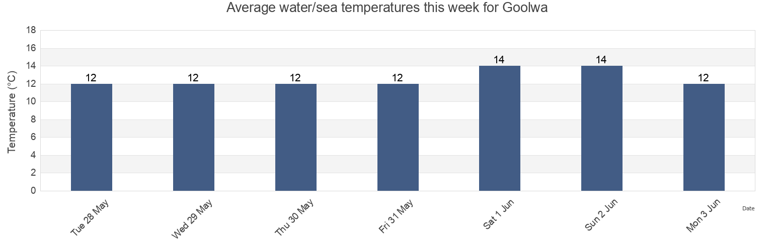 Water temperature in Goolwa, Alexandrina, South Australia, Australia today and this week