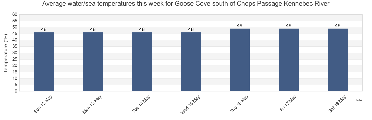 Water temperature in Goose Cove south of Chops Passage Kennebec River, Sagadahoc County, Maine, United States today and this week