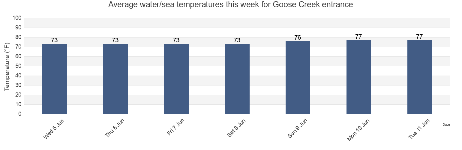 Water temperature in Goose Creek entrance, Charleston County, South Carolina, United States today and this week