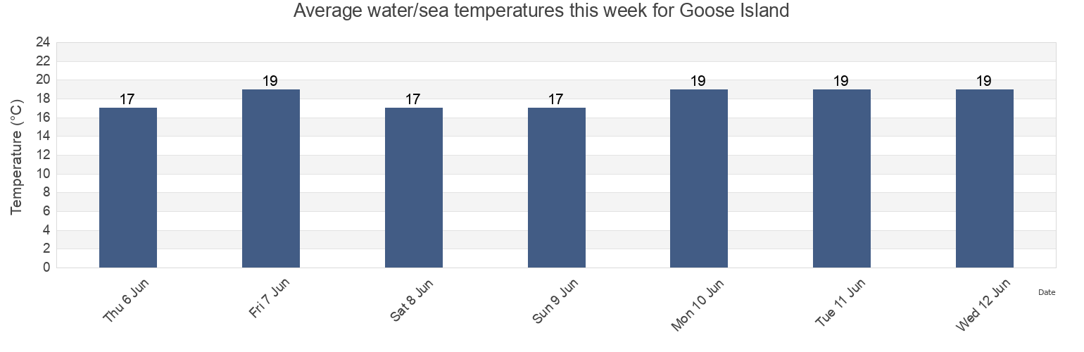 Water temperature in Goose Island, Esperance Shire, Western Australia, Australia today and this week