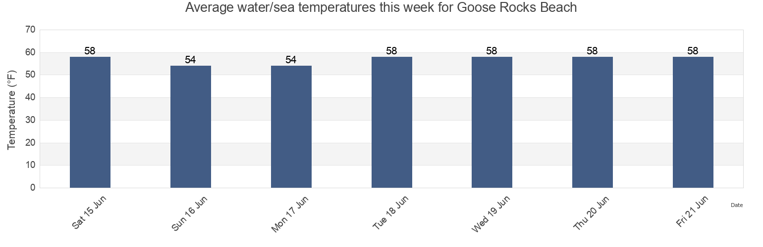 Water temperature in Goose Rocks Beach, York County, Maine, United States today and this week