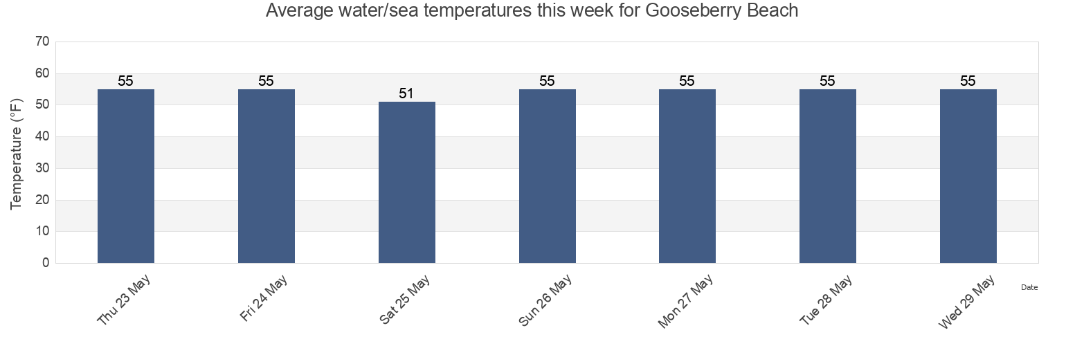Water temperature in Gooseberry Beach, Newport County, Rhode Island, United States today and this week