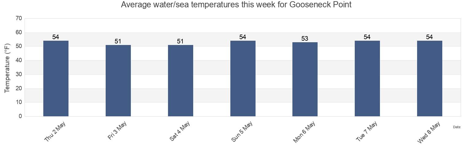 Water temperature in Gooseneck Point, Monmouth County, New Jersey, United States today and this week