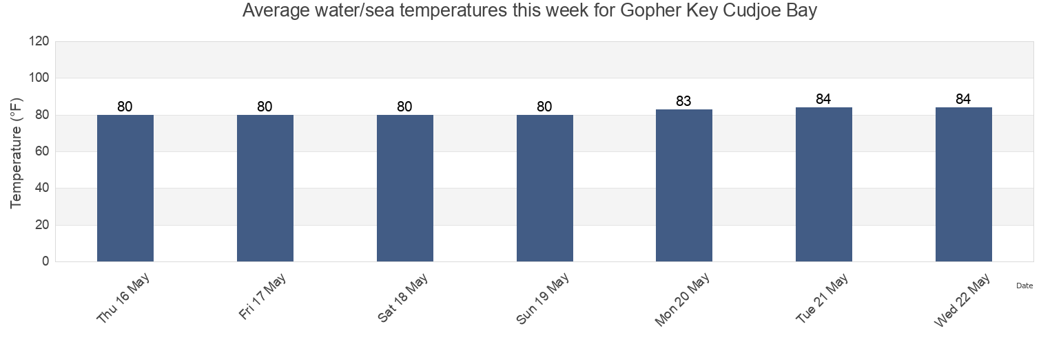 Water temperature in Gopher Key Cudjoe Bay, Monroe County, Florida, United States today and this week