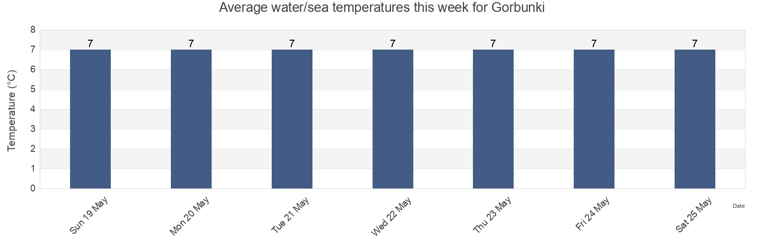 Water temperature in Gorbunki, Leningradskaya Oblast', Russia today and this week