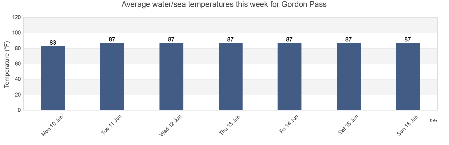 Water temperature in Gordon Pass, Collier County, Florida, United States today and this week