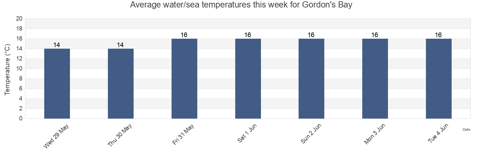 Water temperature in Gordon's Bay, City of Cape Town, Western Cape, South Africa today and this week